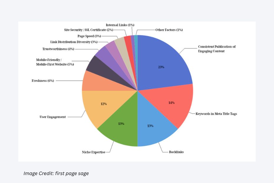Google Ranking Factors That Matter Most- Grow Digitaly