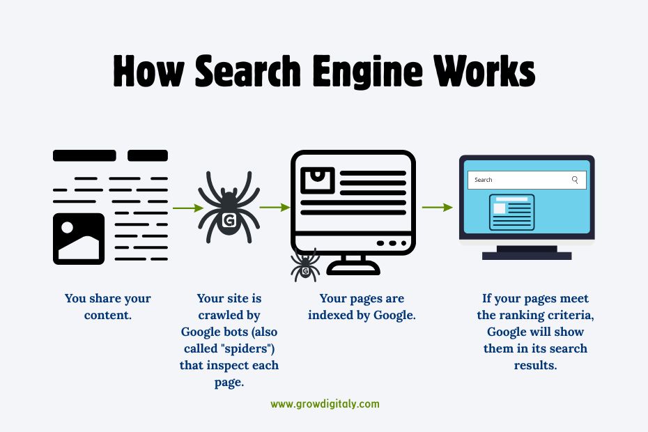 How Search Engine Works- Grow Digitaly