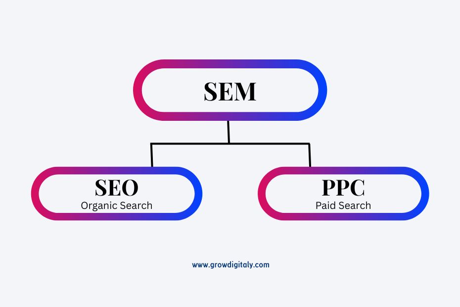 How is SEO different from SEM and PPC- Grow Digitaly