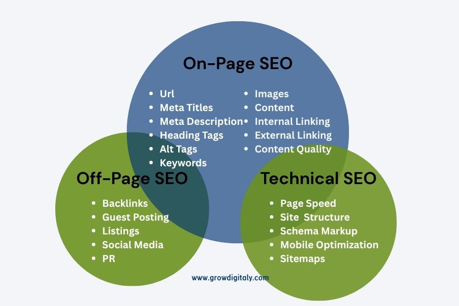 Types of SEO- Grow Digitaly