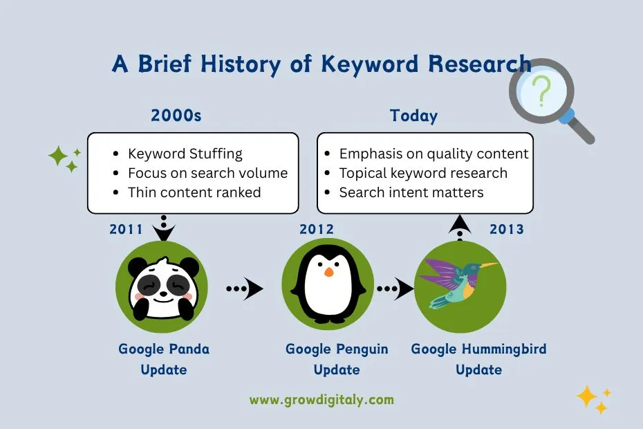 A Brief History of Keyword Research- Grow Digitaly