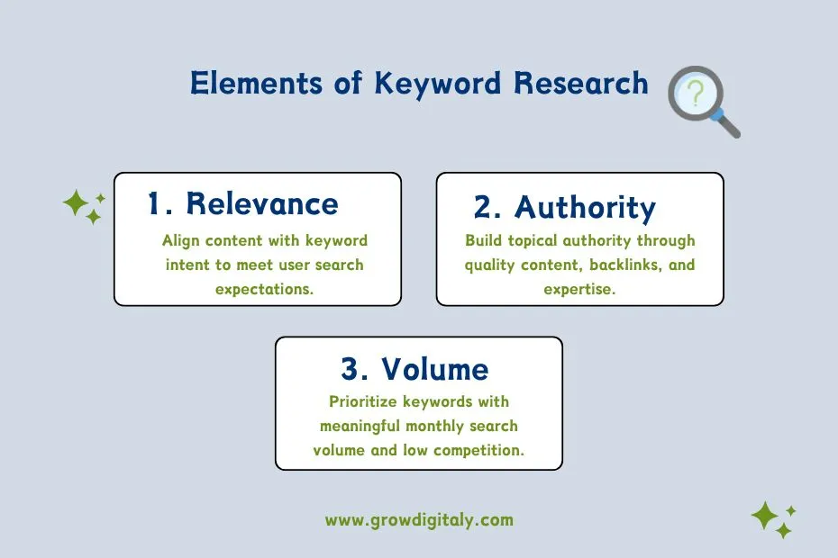 Elements of Keyword Research- Grow Digitaly