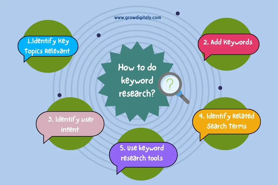 How to do keyword research- Grow Digitaly
